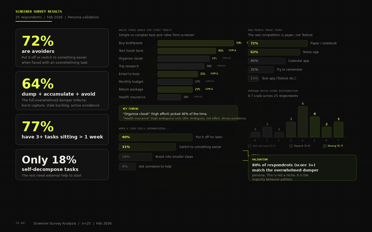 Screener survey results: 72% are avoiders, 64% match full overwhelmed dumper persona, task pick rates showing ambiguity drives avoidance more than effort