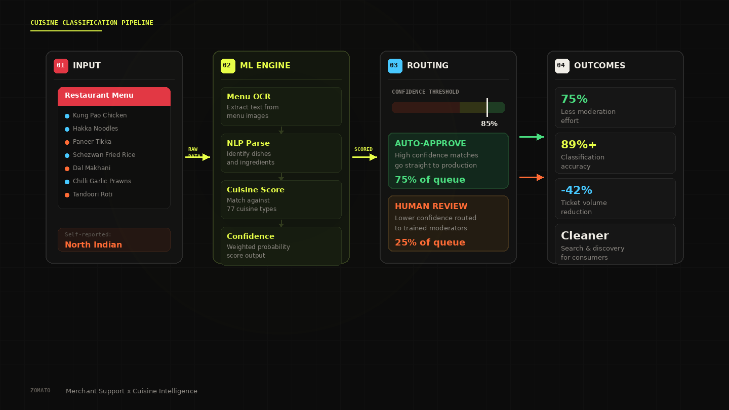 Cuisine classification pipeline: Menu input, ML engine with OCR and scoring, confidence-based routing, and outcomes including fewer tickets and better discovery